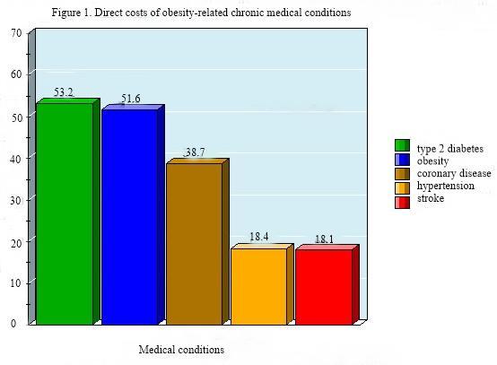 Direct costs of obesity-related chronic medical conditions