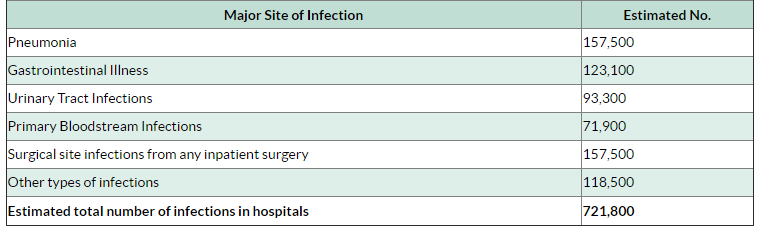 HAI estimates occurring in US acute care hospitals, 2011.