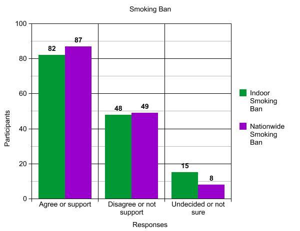 Smoking Ban