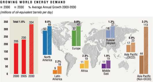 Growing World Energy Demand