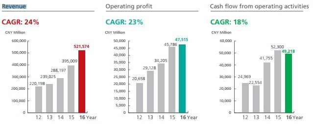 Operating Profit and Cash Flow.