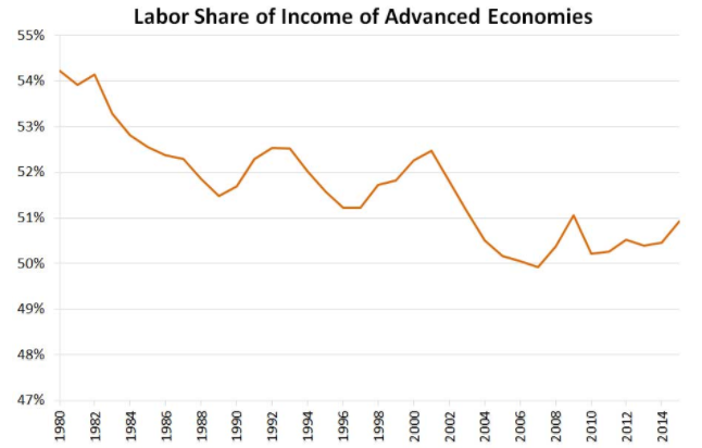 Labor share of income of advanced economies