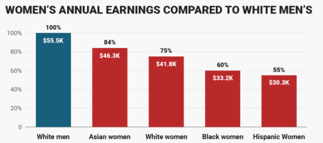 Women’s annual earning compared to white men’s
