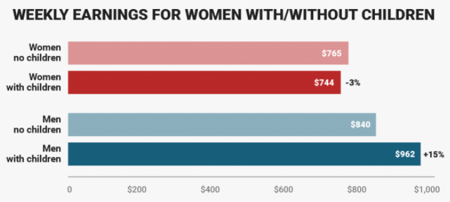 Weekly earnings for women with/without children