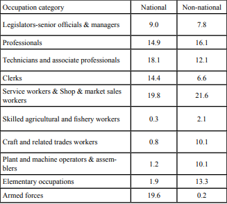 Foreigners vs. native citizens’ employment rates in the UAE.