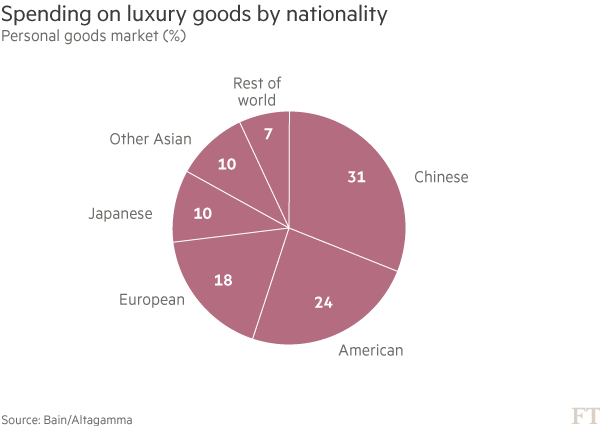 Spending on luxury goods by nationality