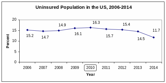 The percentage of the uninsured population in the US, 2006-2014. 
