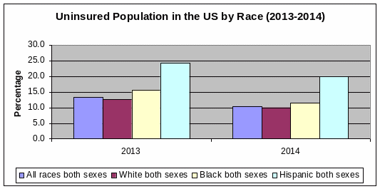 The percentage of the uninsured population in the US by race (including White, Black, Hispanic), 2013-2014.