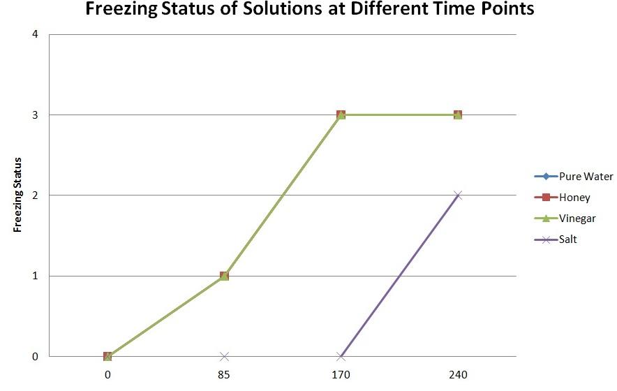 Freezing status of different solutions at different points of time.