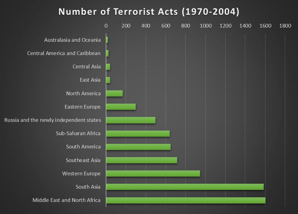 The number of terrorist attacks.