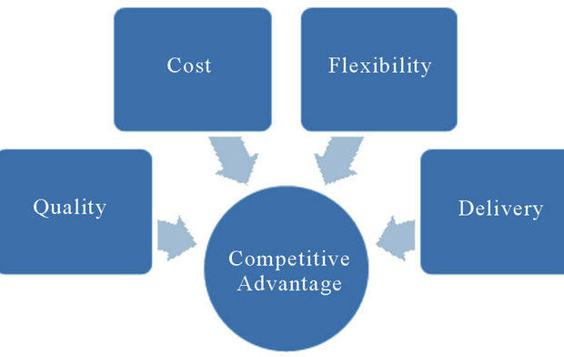 Competitive priorities framework “Bray 74”.