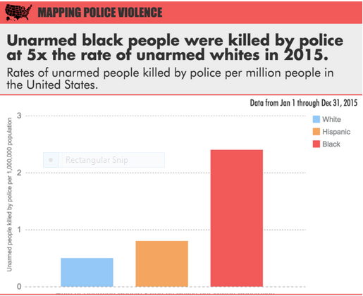 Many instances of unarmed black males who have been shot dead by police.
