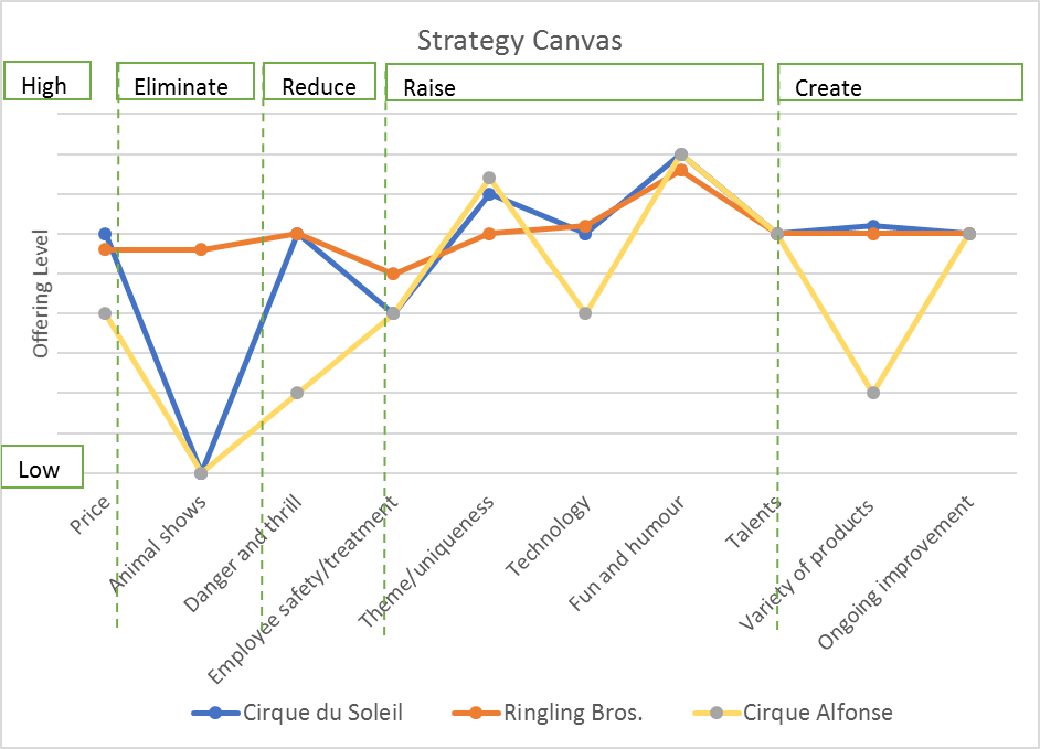 The strategy canvas tool (Kim & Mauborgne, 2016d) as applied to Circus du Soleil.