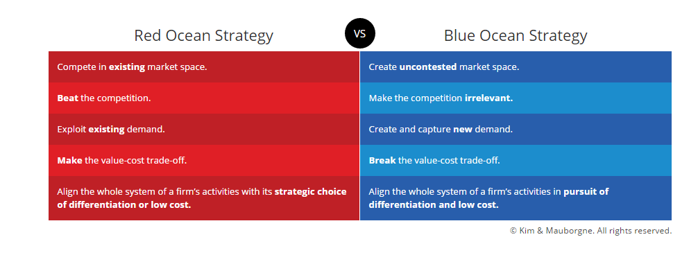 Red Ocean vs. Blue Ocean tool by Kim and Mauborgne (2016c) from the Blue Ocean Strategy website.
