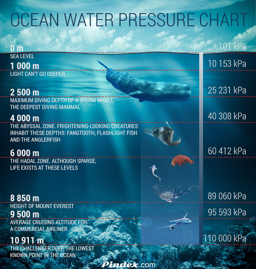 Ocean Water Pressure Chart