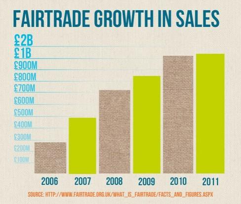 Fairtrade growth.