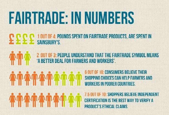 Fairtrade and consumers in the UK.