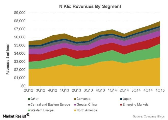 Nike’s revenue by segment