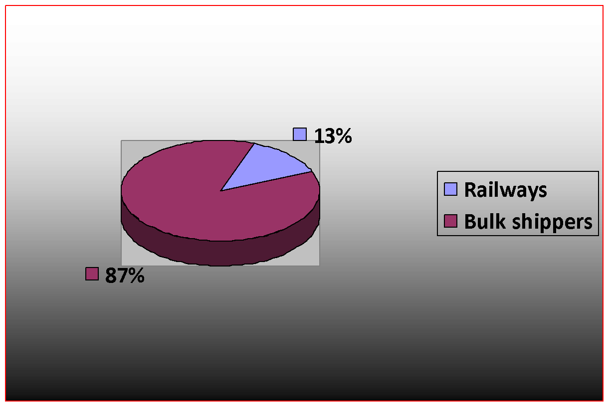Contribution of the railway sector to Canada’s GDP.