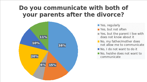 Do you communicate with both of your parents after the divorce?