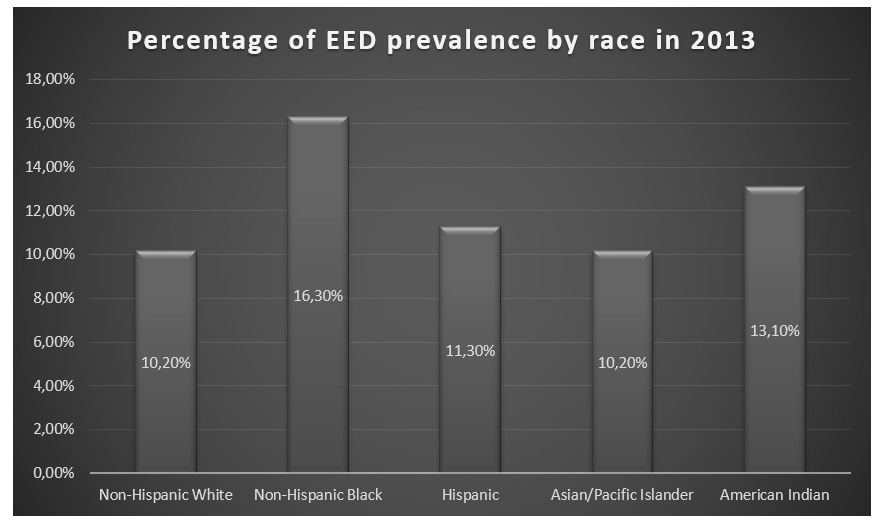 Percentage of EED prevalence by race in 2013