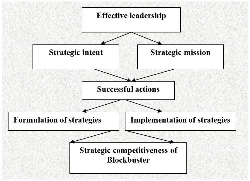 Strategic L&M process of Blockbuster