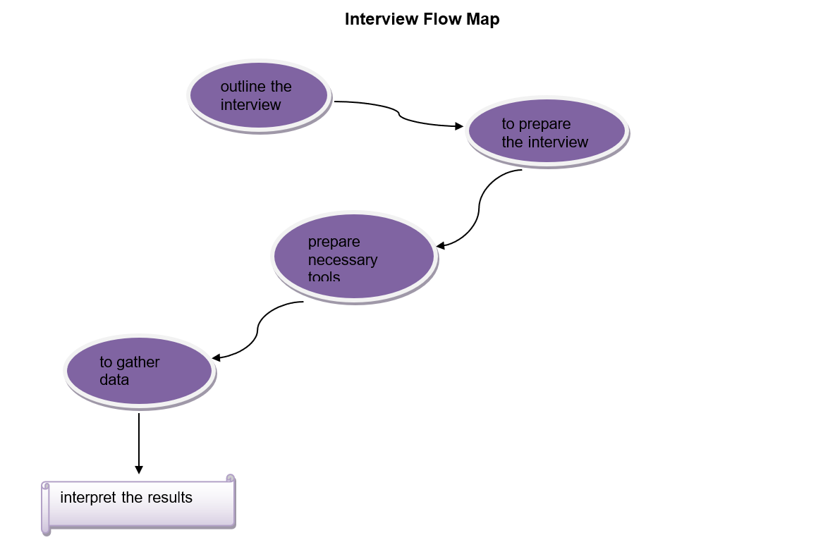 Interview Flow Map