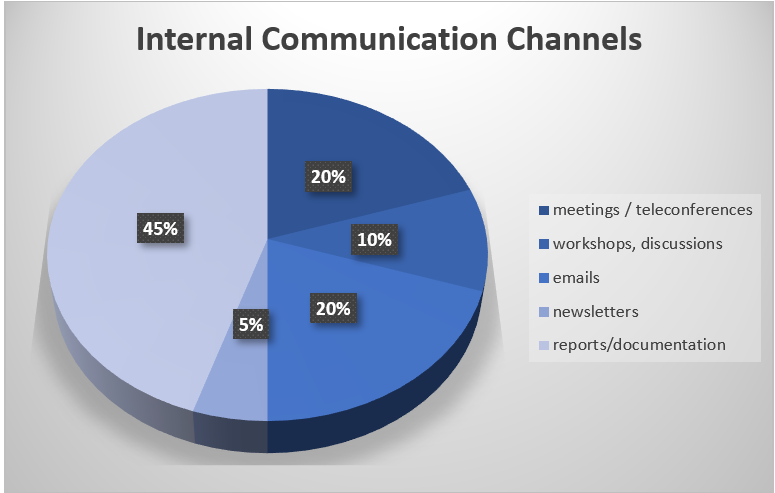 Employees’ satisfaction with internal communication channels