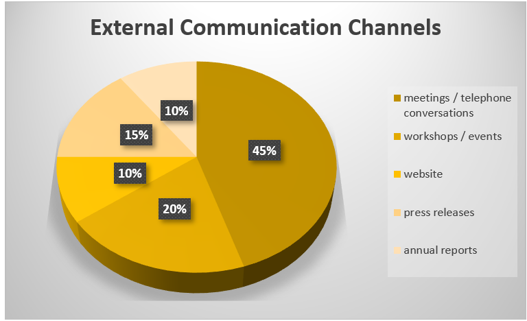 Employees’ satisfaction with external communication channels