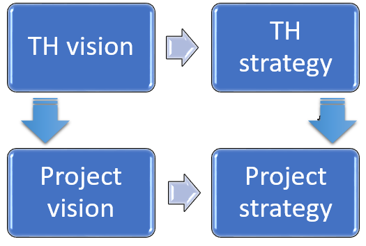 Alignment of visions and strategies of the project and TH.