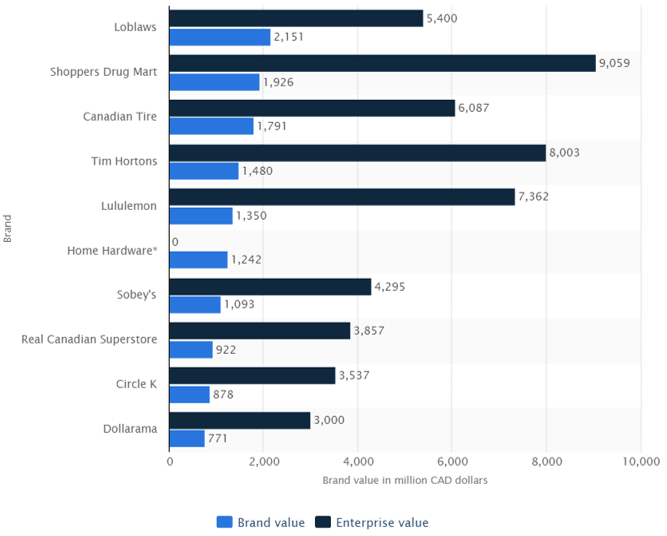 Leading 10 Canadian retail brands in 2012, by brand value.
