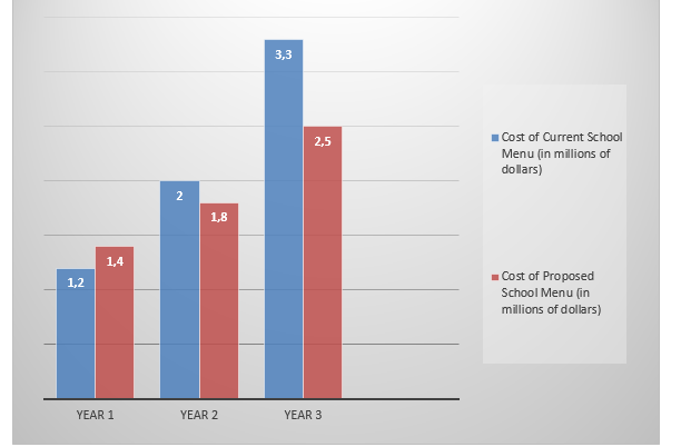 Cost of Current School Menu vs. Proposed School Menu.