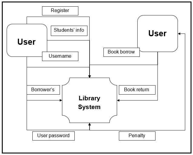 Process Map of a Library before Improvement