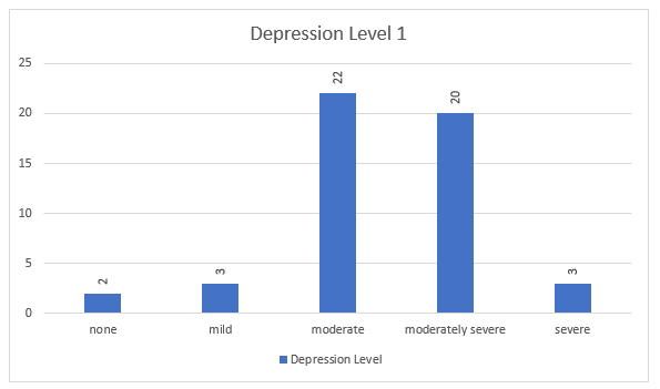 PHQ-9 survey results before smoking cessation and depression-quitting smoking.