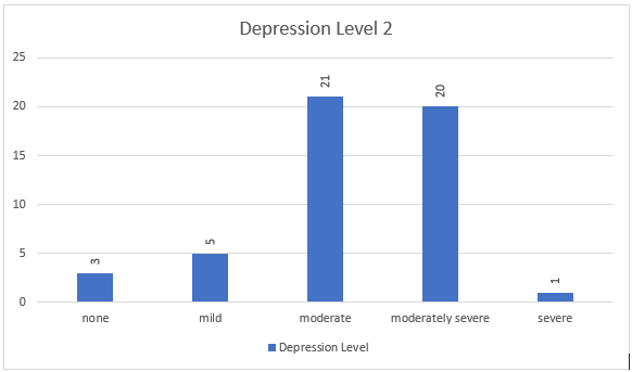 PHQ-9 survey results after depression-quitting smoking and smoking cessation.