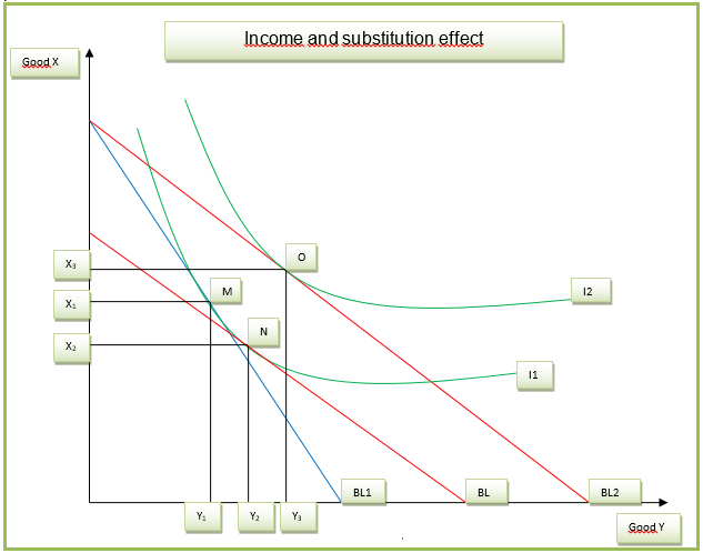 Income effect and substitution effect