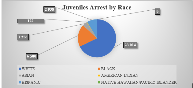 Juvenile arrests by race.
