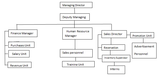 Hyatt Regency Management Structure