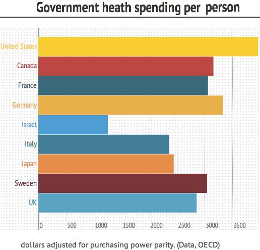 Public medical expenditure per capita in OECD member states.