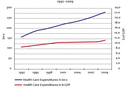  Health Care Costs in billion € and in percentage of GDP. 