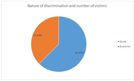 The nature of discrimination and the proportion of RP victims.