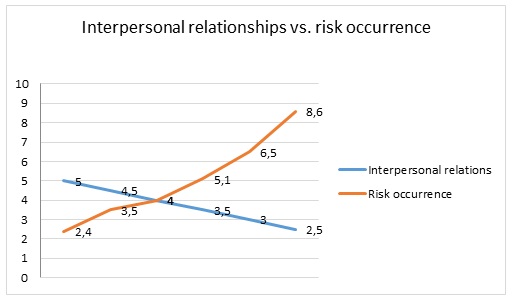The connection between interpersonal relationships and risk occurrence.