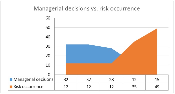 The connection between managerial decisions and risk occurrence.