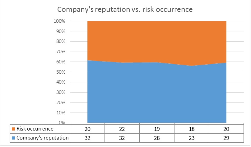  The connection between managerial decisions and risk occurrence.