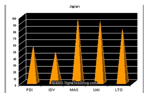 Hofstede dimensions for Japan and America