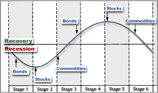 How business activity progresses from low levels to high levels at stage five. 