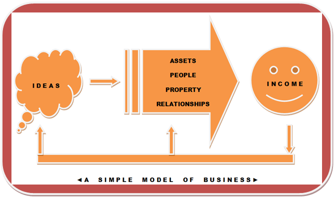 A simple model of business