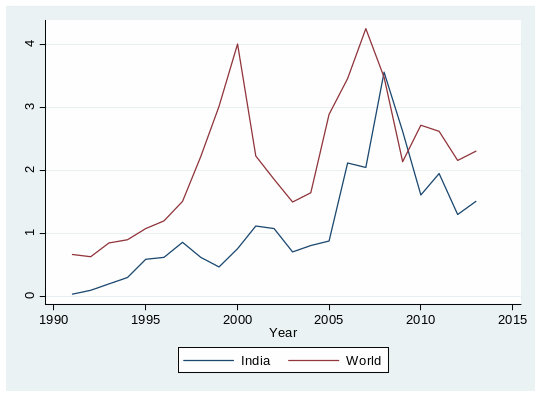 India’s FDI and world trend.