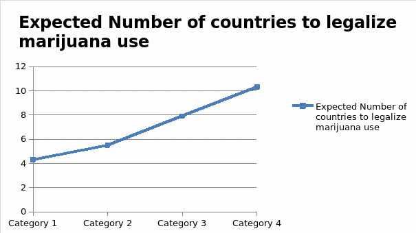 Expected number of countries to legalize marijuana use