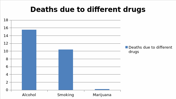 The relative deaths associated with alcoholism, smoking, and marijuana use.